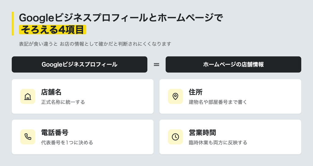 Googleビジネスプロフィールとホームページで店舗名・住所・電話番号・営業時間をそろえる図