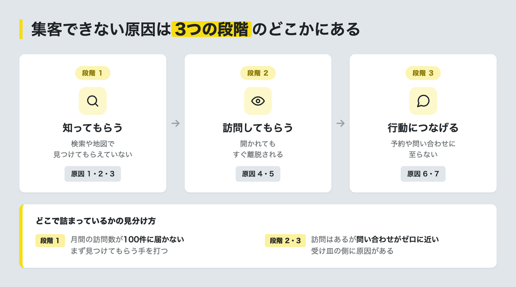 集客できない原因を3つの段階に切り分ける図