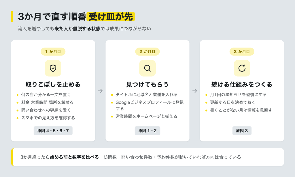 集客改善の3か月ロードマップ