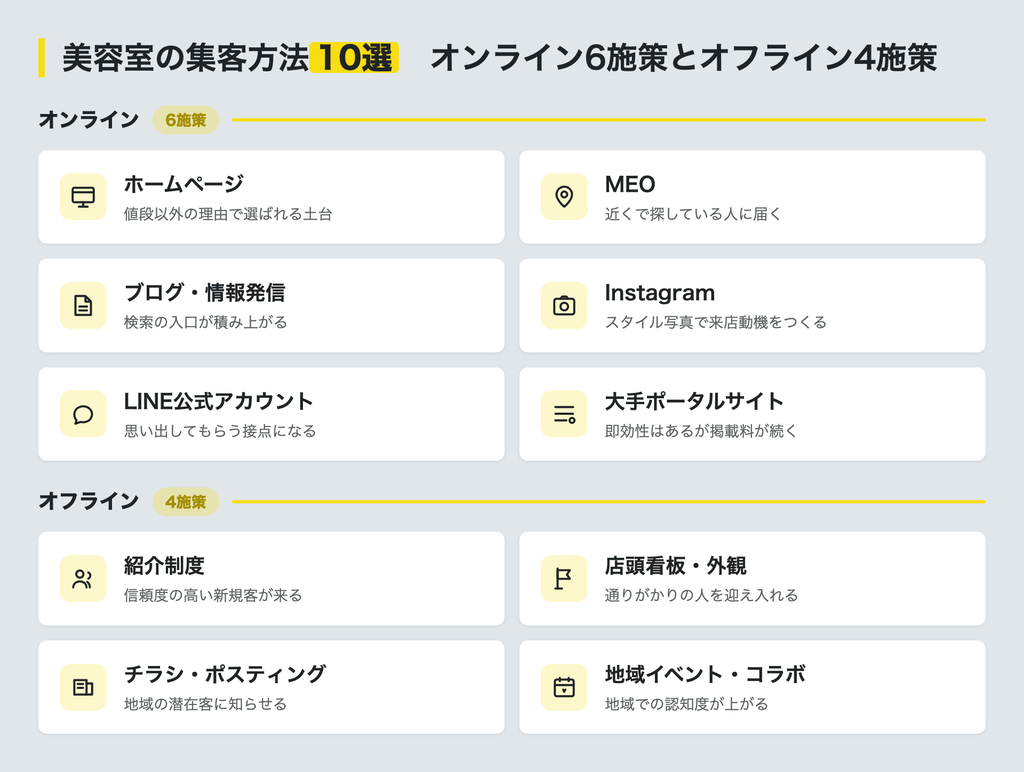 美容室の集客方法10選をオンライン6施策とオフライン4施策に分類した図