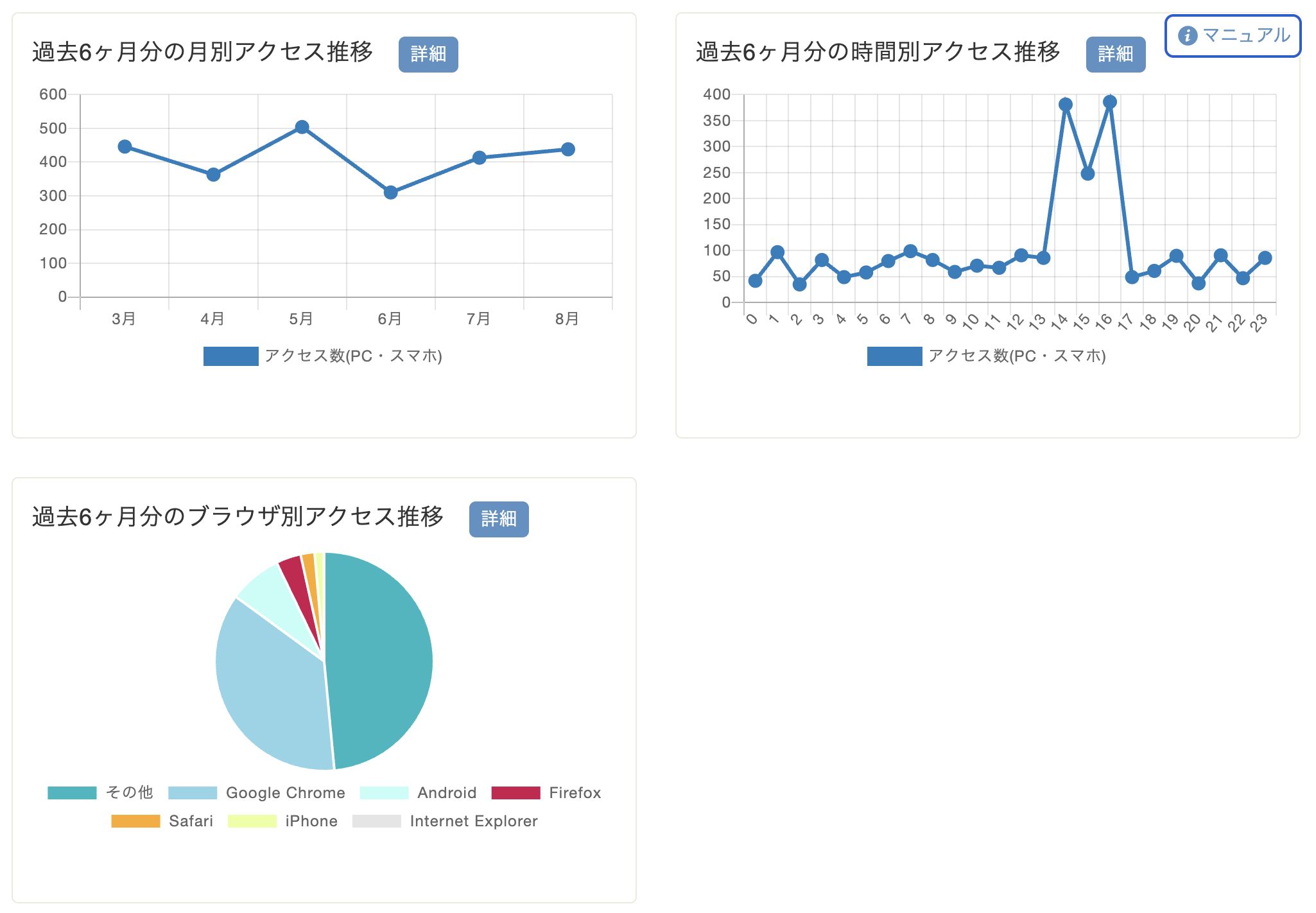 グーペ管理画面のアクセス解析画面
